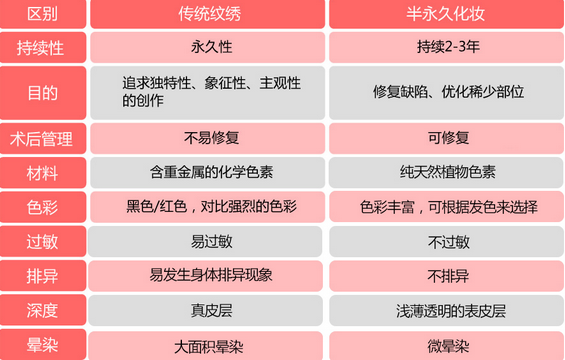 传统纹绣和半永久纹绣的区别
